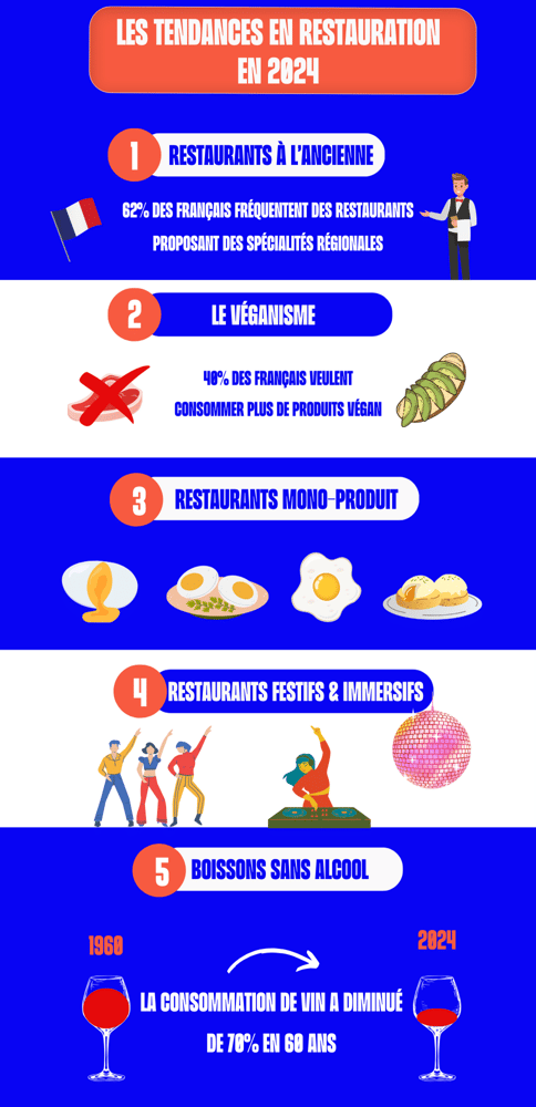 tendances en restauration