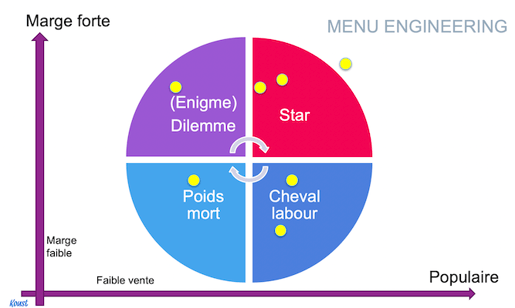 analyse du menu, neuromarketing